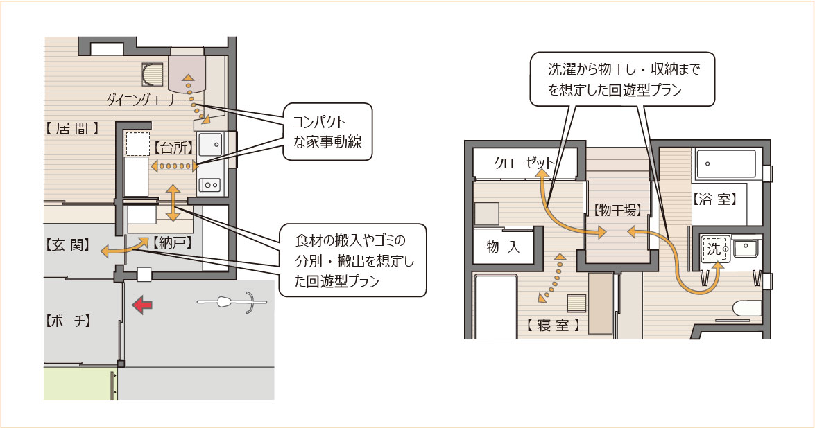 生活動線から室と室との関係性を導き出す