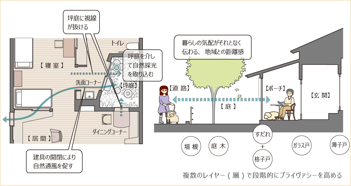 室内外のつながりから空間のひろがりを導き出す